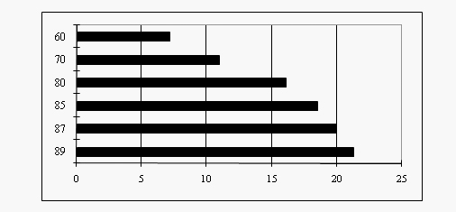 Bar Graph Questions Level 01