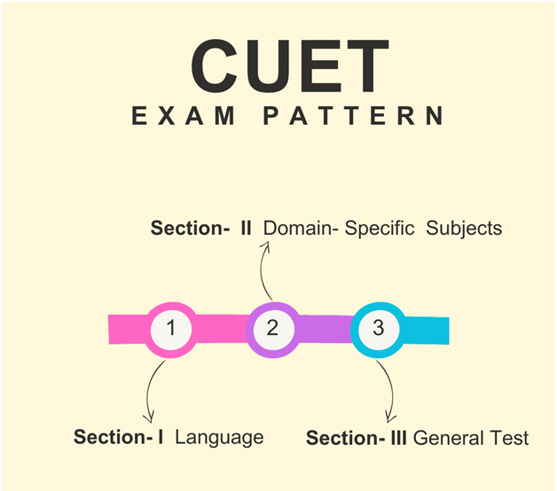 Cuet Exam Calendar 2025 