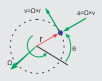 TSD-circular-motion
