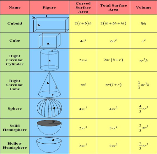 Mensuration Formulas - Science HQ