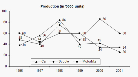 Data Interpretation Practice Questions