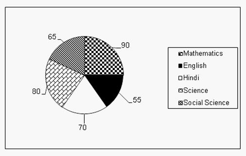 Pie Chart Questions For Class 8 With Solutions