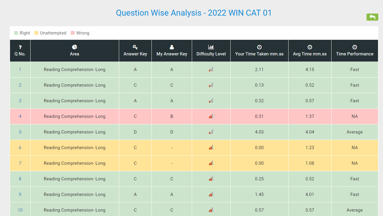 How To Analyse Your Mock Test Hitbullseye